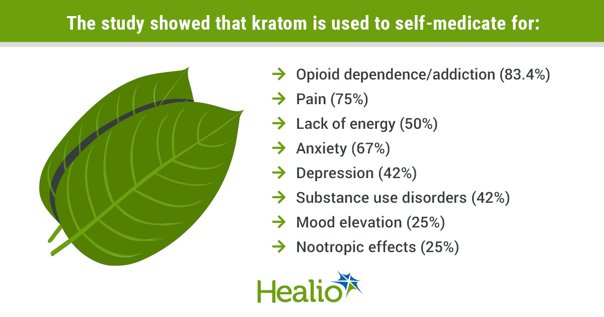 Most people use kratom to self-manage opioid addiction