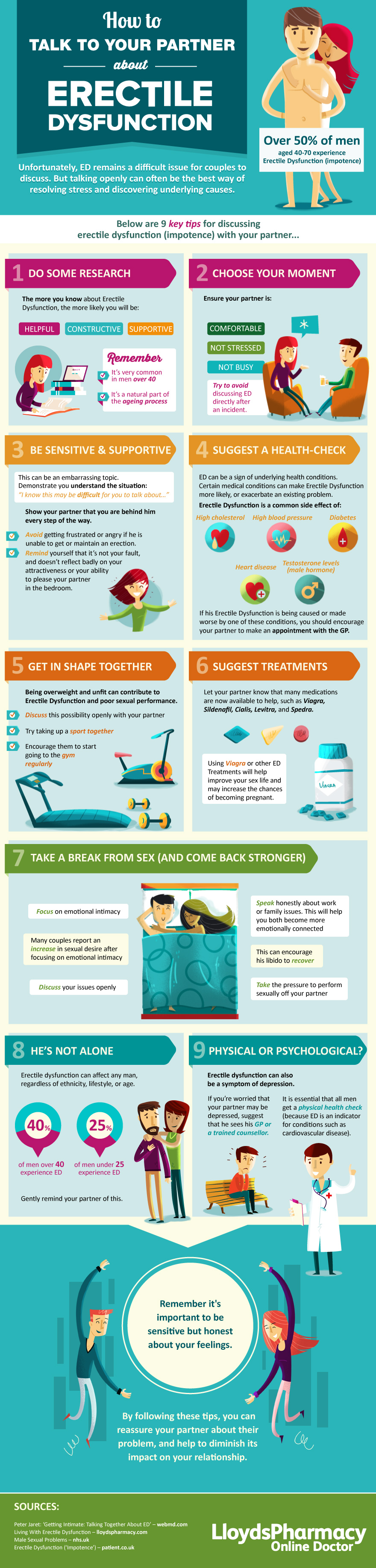 How to Talk to Your Partner About Erectile Dysfunction [Infographic]